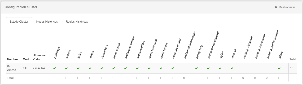 Cluster Configuration: Cluster status and configuration