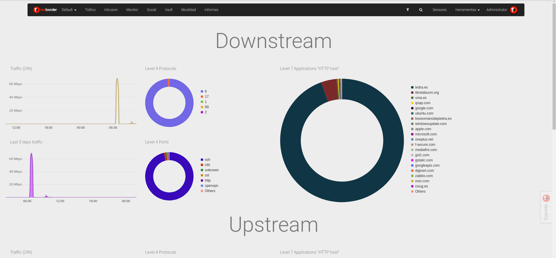 Pantalla de inicio del Manager: dashboard