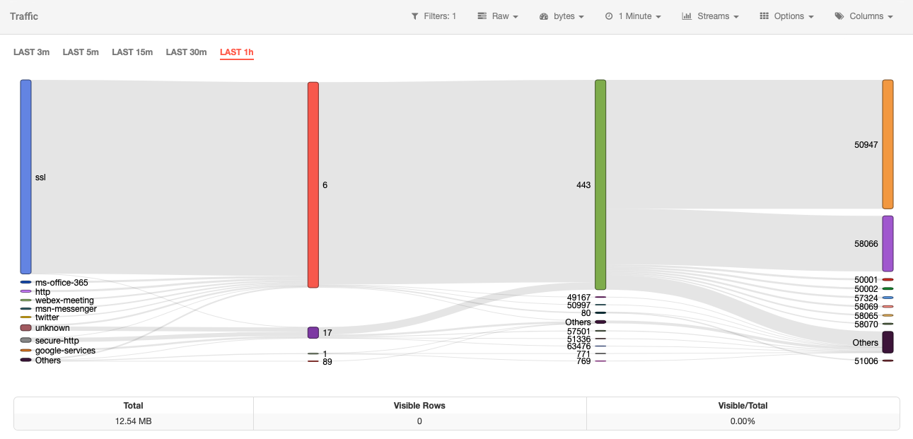 Graph Type: Flows